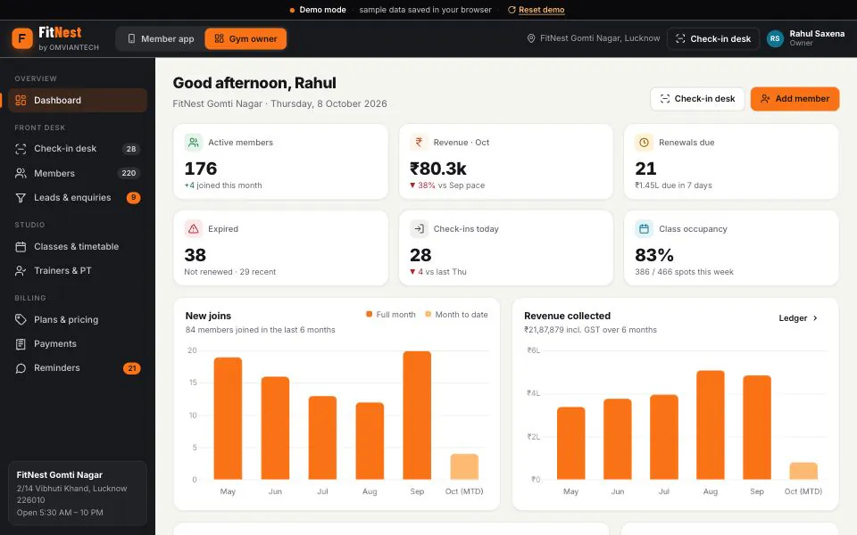 FitNest gym owner dashboard showing 176 active members, monthly revenue, 21 renewals due, 38 expired plans, 28 check-ins today and 83% class occupancy, with six-month bar charts of new joins and revenue