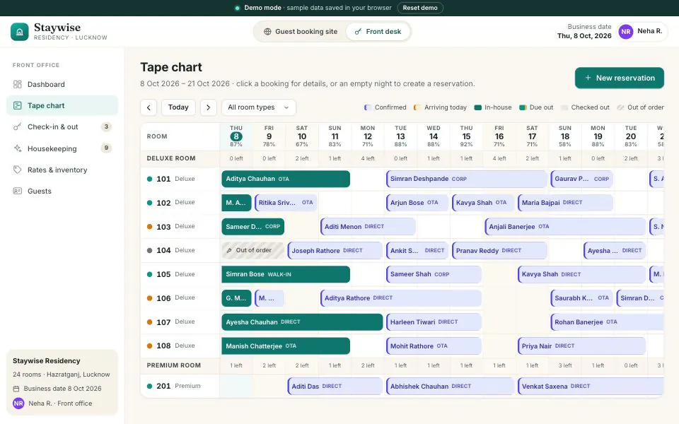 Staywise front-desk tape chart showing two weeks of reservations by room, coloured by status and labelled direct, OTA, walk-in or corporate, with rooms left per night