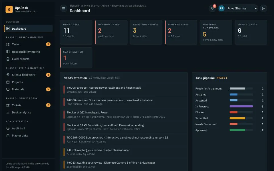OpsDesk admin dashboard with counts of open and overdue tasks, work awaiting review, blocked sites, material shortages, open tickets and SLA breaches, a needs-attention list and a task pipeline