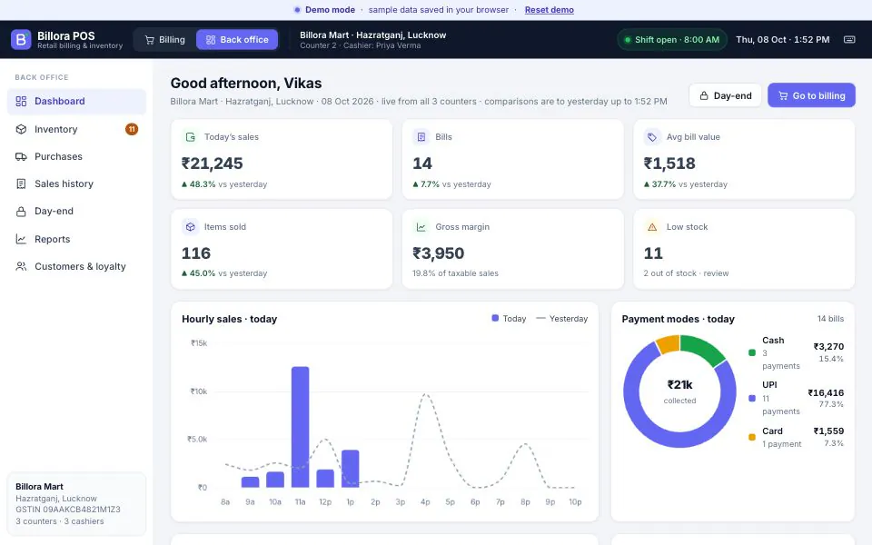 Billora back-office dashboard showing today's sales, bills, average bill value, items sold, gross margin and low-stock count, an hourly sales chart against yesterday, and payment modes split between cash, UPI and card