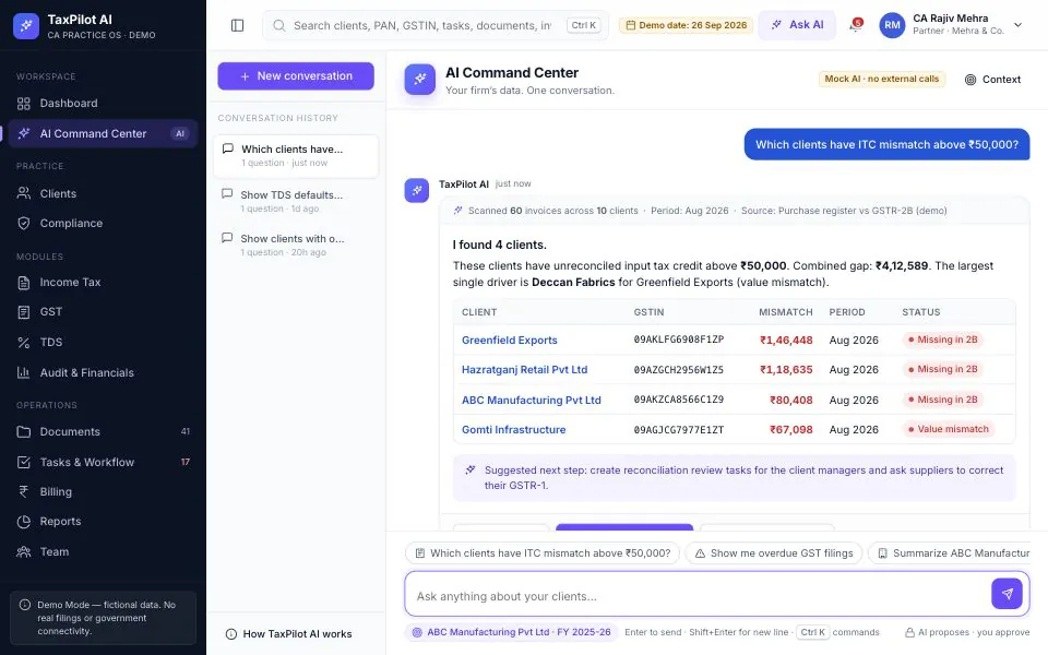 TaxPilot AI Command Center answering "Which clients have ITC mismatch above ₹50,000?" with a table of four clients, their GSTINs, mismatch amounts and status, and a suggested next step