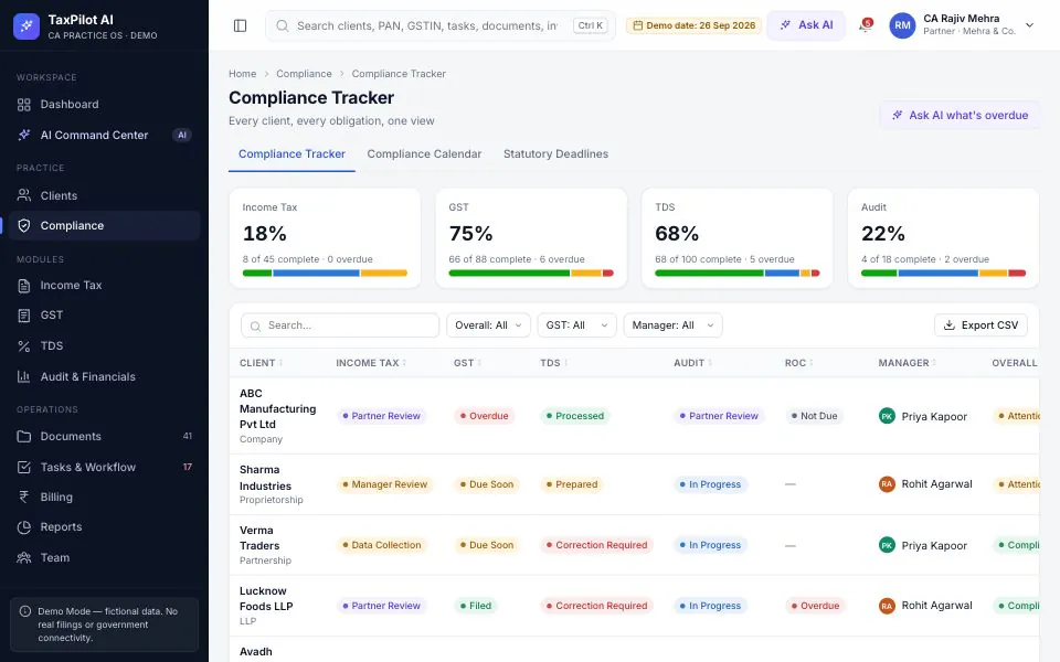 TaxPilot compliance tracker listing clients with their income tax, GST, TDS, audit and ROC status, assigned manager and overall status, under completion percentages for each module