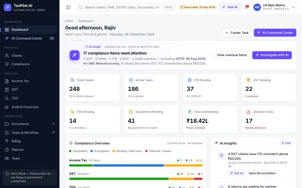 TaxPilot AI dashboard for a demo CA firm, with an AI insight on overdue compliance items, counts of clients, active tasks, pending ITRs, GST and TDS returns, pending documents, fees outstanding and overdue tasks, and a compliance overview by module